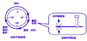 送料过程